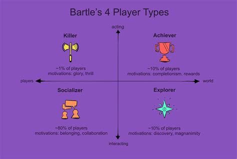 Understanding Player Types Motivations In Web3 Gaming