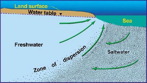 Saltwater Intrusion (General) - Aquifer Storage and Recovery (ASR)