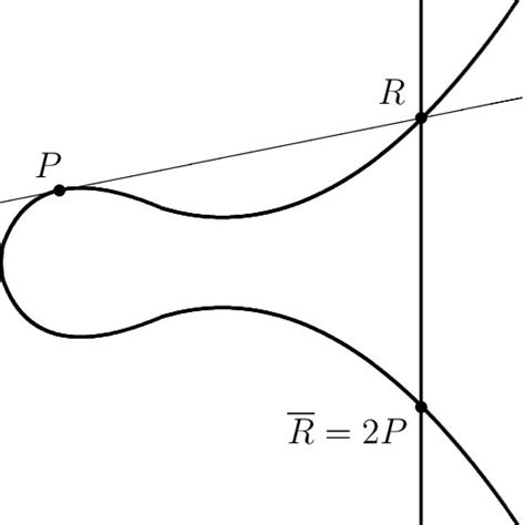 Elliptic Curve Point Doubling Over R Download Scientific Diagram