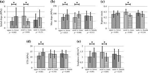 Influence Of Location Orientation And Sex On A Initial Slope B Download Scientific Diagram