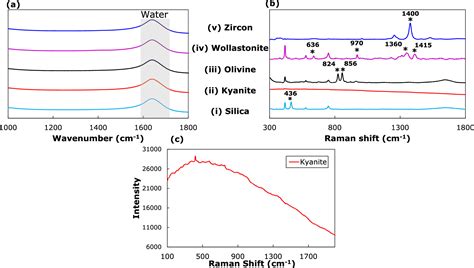 Quantifying Dense Multicomponent Slurries With In Line ATR FTIR And