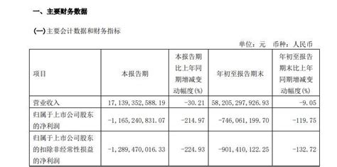 V观财报｜包钢股份第三季度净亏11 65亿 管理 金融 计划