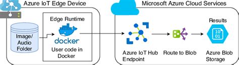 Azure Iot Edge Architecture Download Scientific Diagram