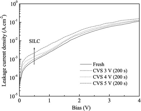 The Gate Leakage Current Density As A Function Of Gate Voltage Before