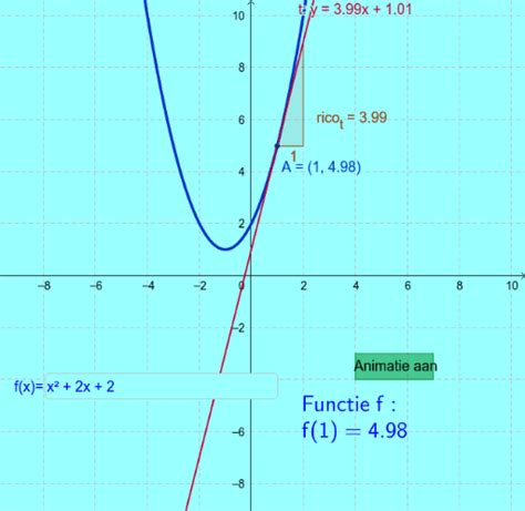 Afgeleide Functie F Helllingsgrafiek GeoGebra