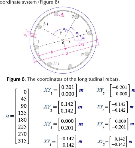 Figure 1 From Design Interaction Diagrams For Reinforced Concrete Circular Columns Following Aci