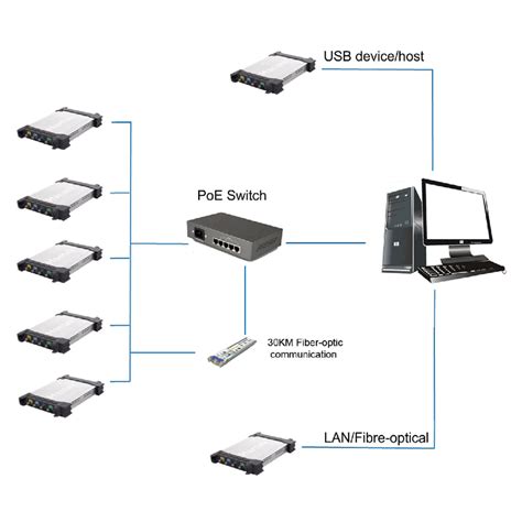 Dso A Series Gsa S Hantek Thodukonics India Your Testing