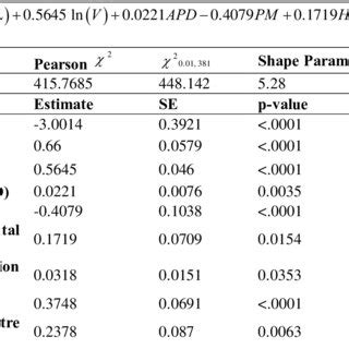 Parameter Estimates Standard Errors SE P Values And Goodness Of Fit