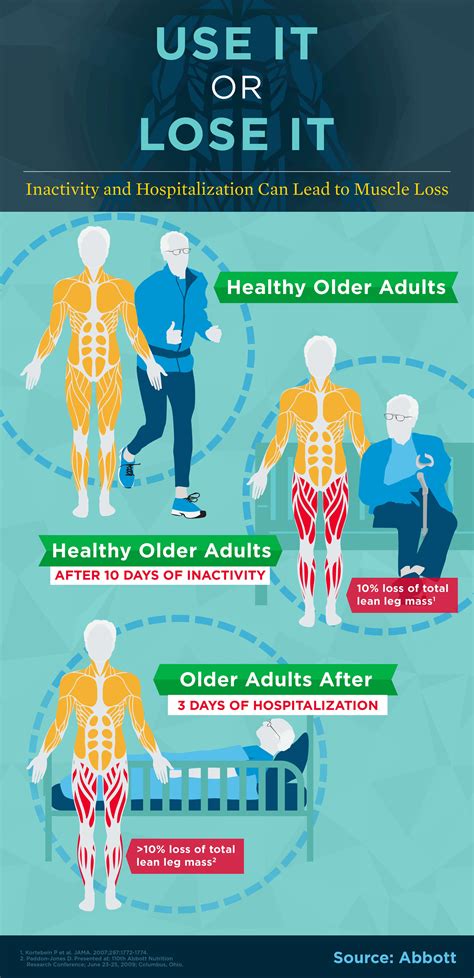 Muscle Loss And Surgery With Images Muscle Older Adults Muscle Health