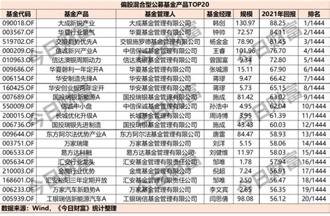 最赚钱的基金！2021年度权益基金top20强榜单出炉 知乎