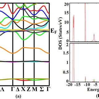The Calculated A Band Structure B Total And Partial Density Of