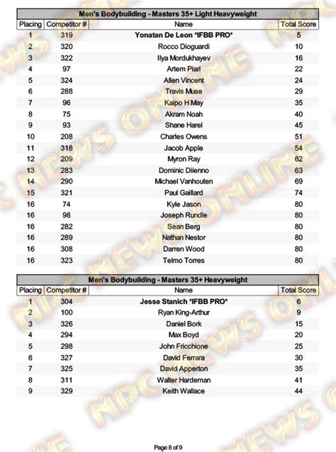 Npc Teen Collegiate Masters National Championships Day Two