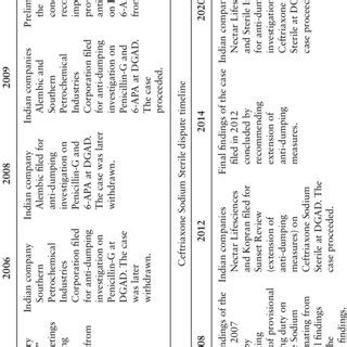 Timeline of Penicillin-G, 6-APA, and Ceftriaxone Sodium Sterile ...