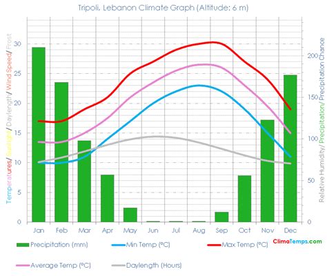 Tripoli Climate Tripoli Temperatures Tripoli, Lebanon Weather Averages