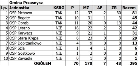 Interwencje strażaków na terenie powiatu przasnyskiego w 2022 roku