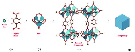 Structure Of MOF 5 A Primary Structure Showing Composition Metal