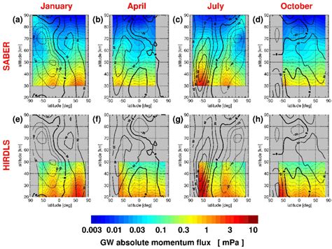 Latitude Altitude Cross Sections Of Zonal Average Gravity Wave Absolute