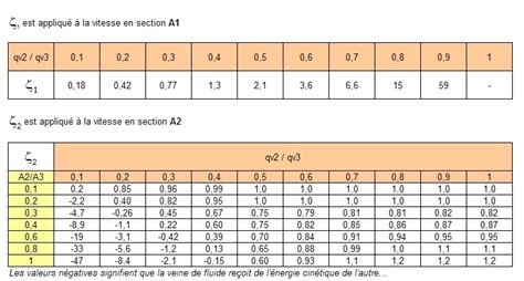 M Canique Des Fluides Formulaire T Convergent