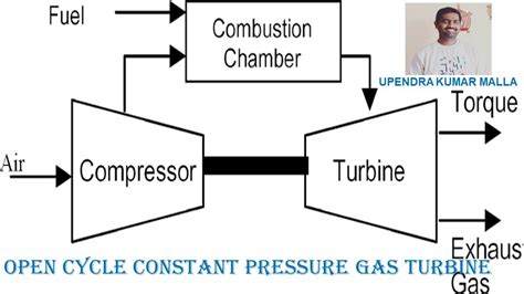 Open Cycle Constanta Pressure Gas Turbine Working Types Of Gas