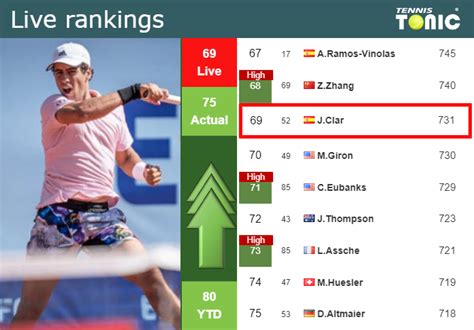 LIVE RANKINGS. Antoni Munar Clar improves his ranking before squaring ...