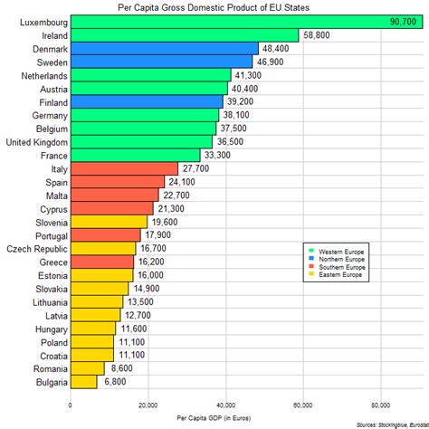 Gross Domestic Product Per Capita