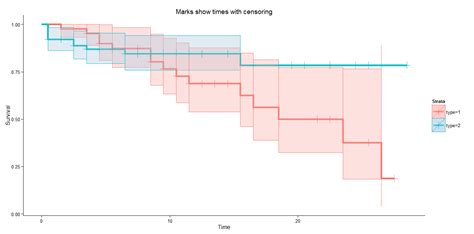 Plotting Survival Curves In R With Ggplot2 Stack Overflow