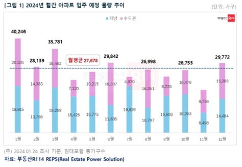 내달 전국 28만가구 집들이 예정전월比 1만가구 이상↓ 컨슈머타임스consumertimes