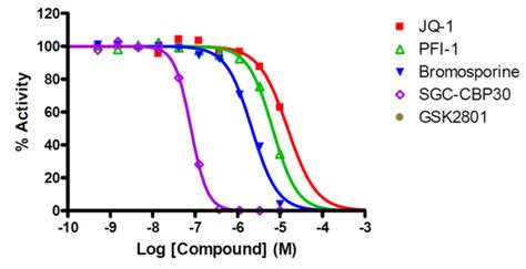 Crebbp Bromodomain Assay Service Alphascreen Reaction Biology