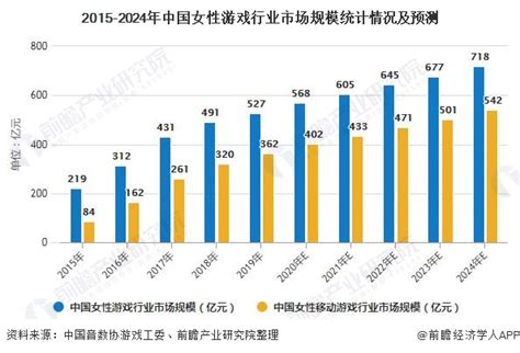 2020年中国她游戏行业市场现状及发展前景分析 2024年市场规模将突破700亿元前瞻趋势 前瞻产业研究院