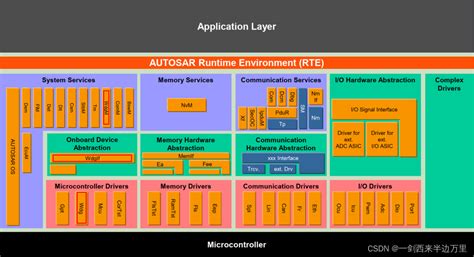 Autosar Wdgm Api Wdgm Checkpoint Csdn