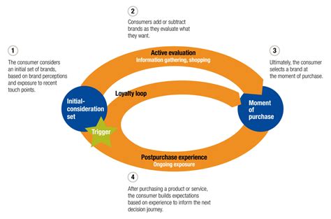 Customer Decision Journey Cdj