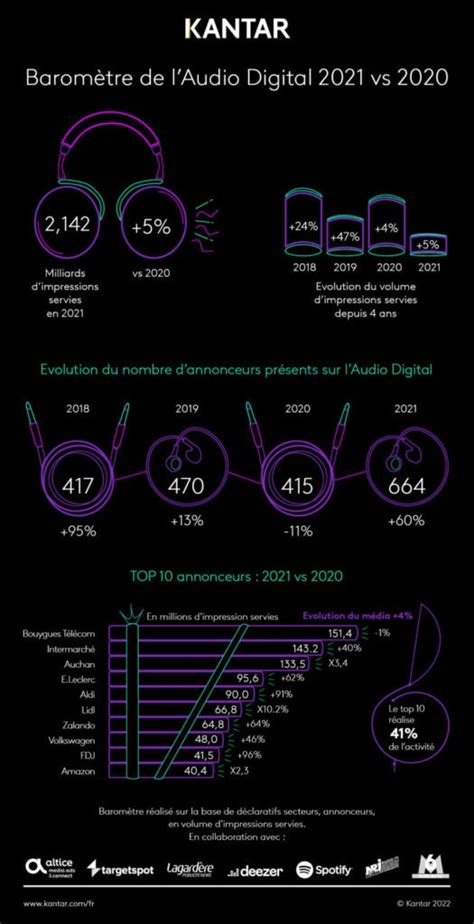 Le Barom Tre De L Audio Digital Vs Selon Kantar Radiopub