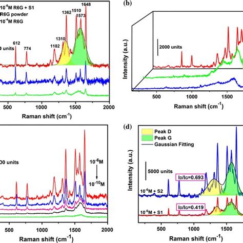 Raman Spectra Of 10⁻⁶ M R6g Molecules Adsorbed On Agcss Pure R6g