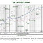 DJIA 50-Year Chart and What it Means to Hit 20,000 - Securities Research