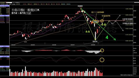 當沖台指期選擇權莊家【24815夜】〈台股盤後〉挑戰月線又失利棄守2萬2 量能再縮跌132點收最低 根根的衝浪日誌 Youtube