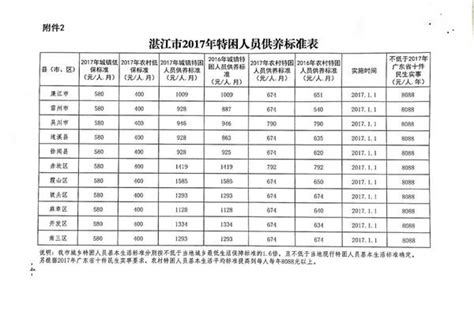 湛江市民政局关于印发湛江市2017年城乡低保最低标准以及特困人员供养标准的通知