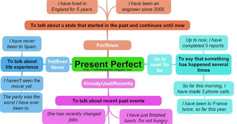 Mapa Mental Sobre Present Perfect Revoeduca