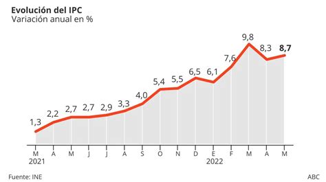 El Ipc Vuelve A Subir En Mayo Hasta El 87 Por El Encarecimiento De