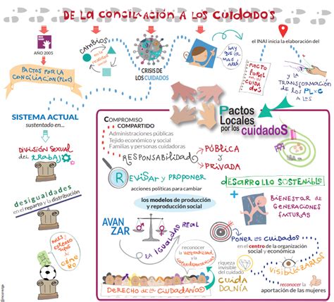 Aranguren Pactos Cuidados