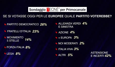 Sondaggio Primocanale Tecn Partiti Verso Le Europee Ecco I Dati