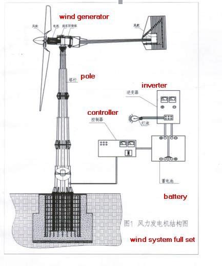 Ultimate Guide To Home Wind Turbine Installation-2022