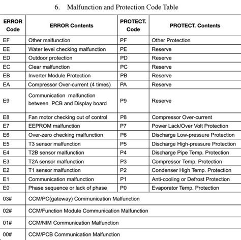 Ducted Air Conditioning Fujitsu Ducted Air Conditioning Error Codes