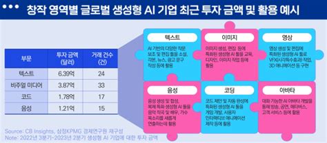 삼정kpmg 생성형 Ai 투자 증가···5대 도전과제는 네이트 뉴스