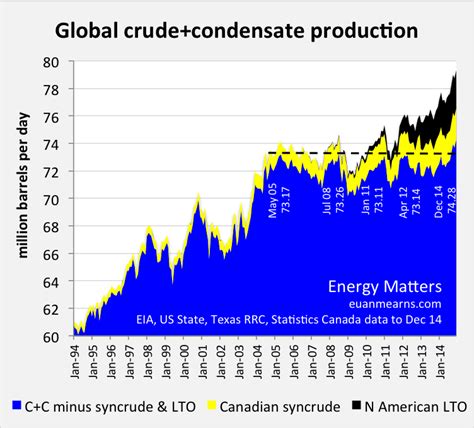 A New Peak In Conventional Crude Oil Production | Seeking Alpha