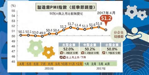 4月製造業pmi回落 經濟平穩向好 結構性回調明顯 香港商报