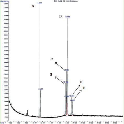 Gc Chromatogram Of The Dichloromethane Fraction From C Racemosa