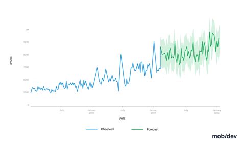 How To Apply Machine Learning To Demand Sales Forecasting In Retail