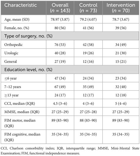 Frontiers Non Pharmacological Prevention Of Postoperative Delirium By