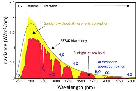 Atmospheric absorption bands [28] | Download Scientific Diagram