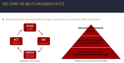 Iso Vs Bsi It Grundschutz Pmosk